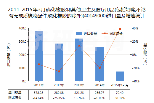 2011-2015年3月硫化橡膠制其他衛(wèi)生及醫(yī)療用品(包括奶嘴,不論有無硬質(zhì)橡膠配件,硬化橡膠的除外)(40149000)進口量及增速統(tǒng)計 2011-2015年3月硫化橡膠制其他衛(wèi)生及醫(yī)療用品(包括奶嘴,不論有無硬質(zhì)橡膠配件,硬化橡膠的除外)(40149000)進口量及增速統(tǒng)計